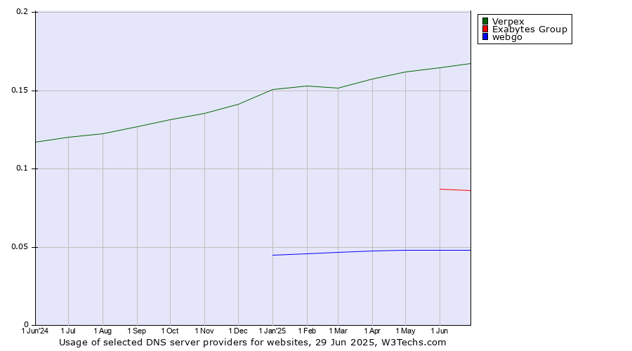 Historical trends in the usage of Verpex vs. Exabytes Group vs. webgo