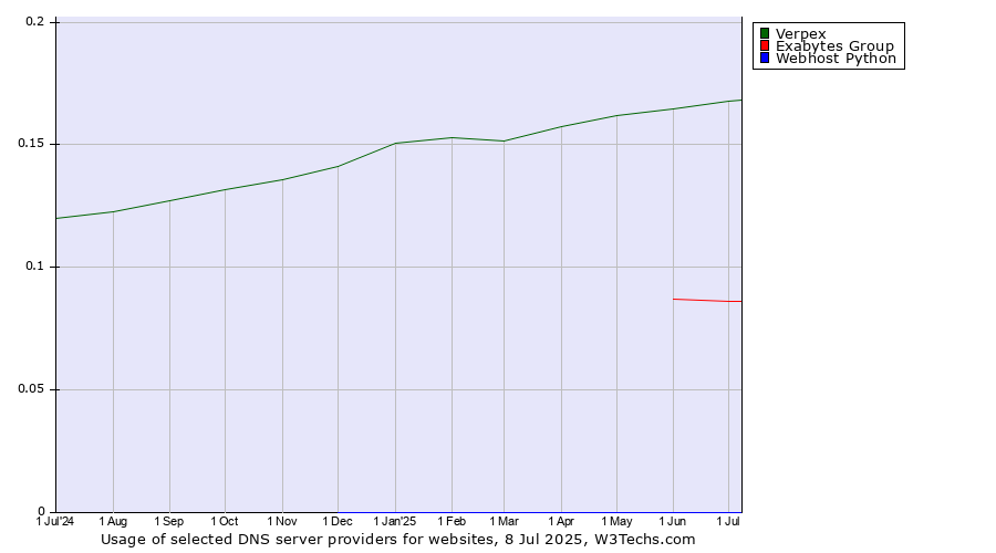 Historical trends in the usage of Verpex vs. Exabytes Group vs. Webhost Python