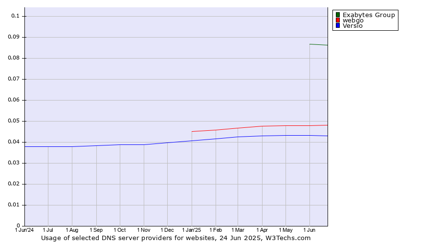 Historical trends in the usage of Exabytes Group vs. webgo vs. Versio