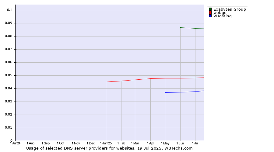 Historical trends in the usage of Exabytes Group vs. webgo vs. VHosting