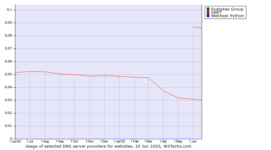 Historical trends in the usage of Exabytes Group vs. VNPT vs. Webhost Python