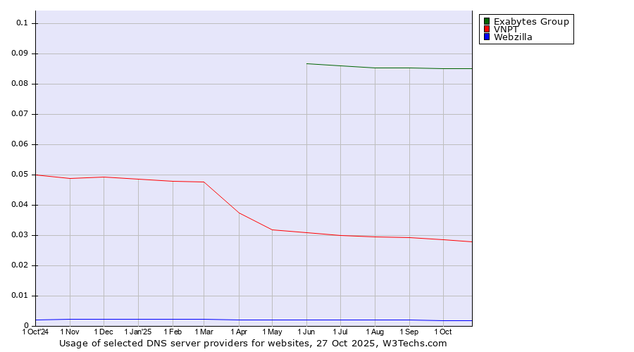 Historical trends in the usage of Exabytes Group vs. VNPT vs. Webzilla