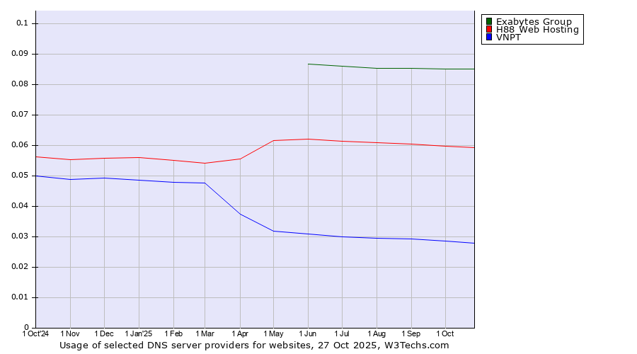 Historical trends in the usage of Exabytes Group vs. H88 Web Hosting vs. VNPT