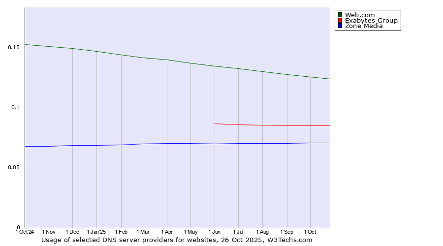 Historical trends in the usage of Web.com vs. Exabytes Group vs. Zone Media