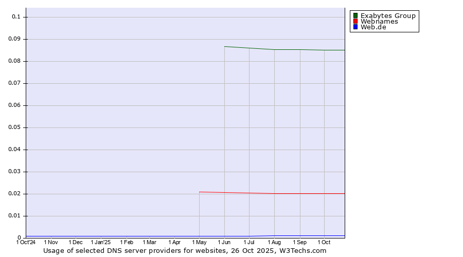 Historical trends in the usage of Exabytes Group vs. Webnames vs. Web.de