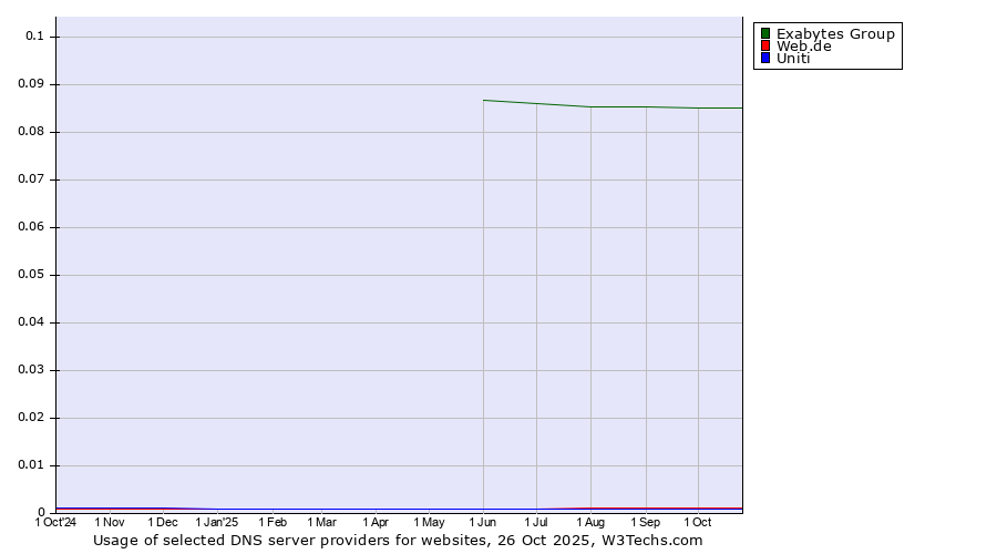 Historical trends in the usage of Exabytes Group vs. Web.de vs. Uniti