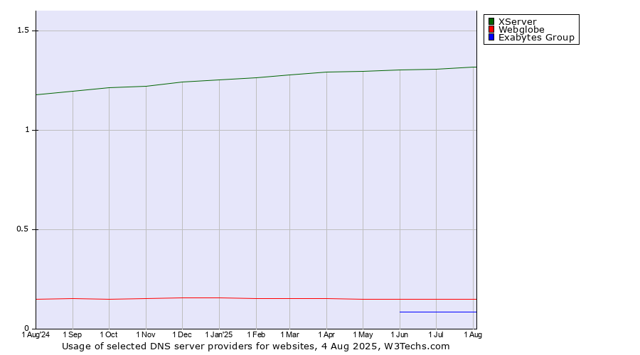 Historical trends in the usage of XServer vs. Webglobe vs. Exabytes Group