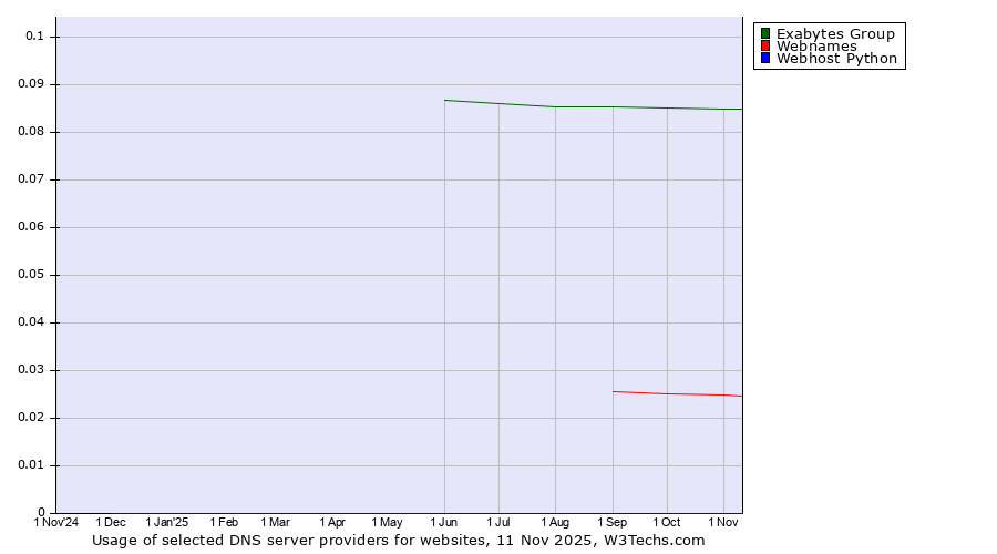 Historical trends in the usage of Exabytes Group vs. Webnames vs. Webhost Python