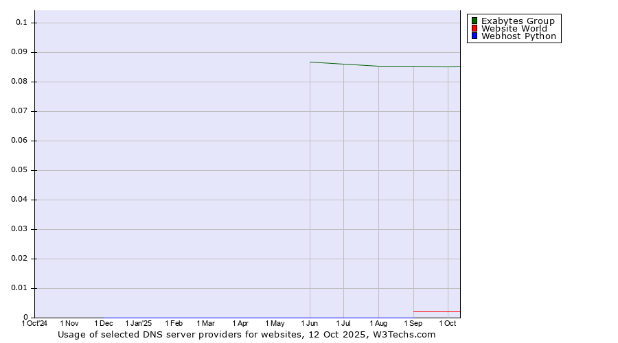 Historical trends in the usage of Exabytes Group vs. Website World vs. Webhost Python