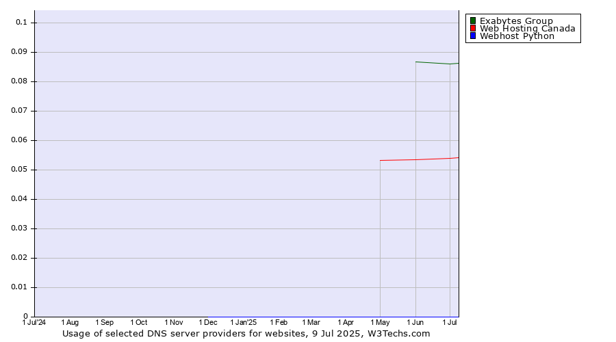Historical trends in the usage of Exabytes Group vs. Web Hosting Canada vs. Webhost Python