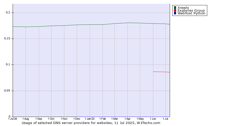 Historical trends in the usage of Xneelo vs. Exabytes Group vs. Webhost Python