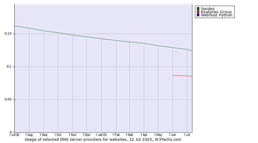 Historical trends in the usage of Yandex vs. Exabytes Group vs. Webhost Python