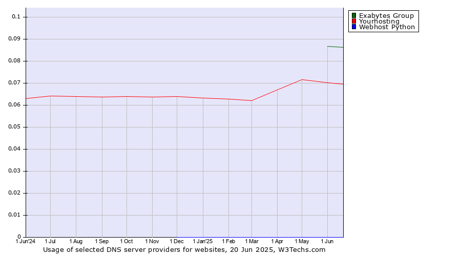 Historical trends in the usage of Exabytes Group vs. Yourhosting vs. Webhost Python