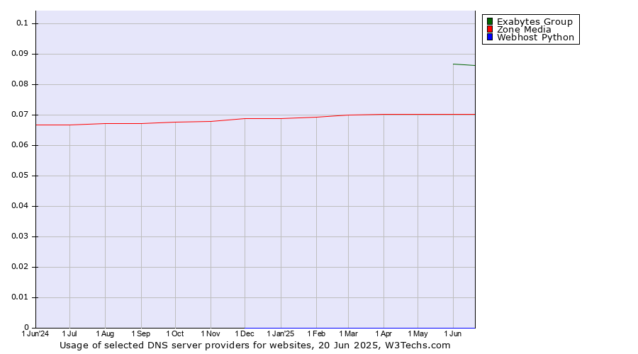 Historical trends in the usage of Exabytes Group vs. Zone Media vs. Webhost Python
