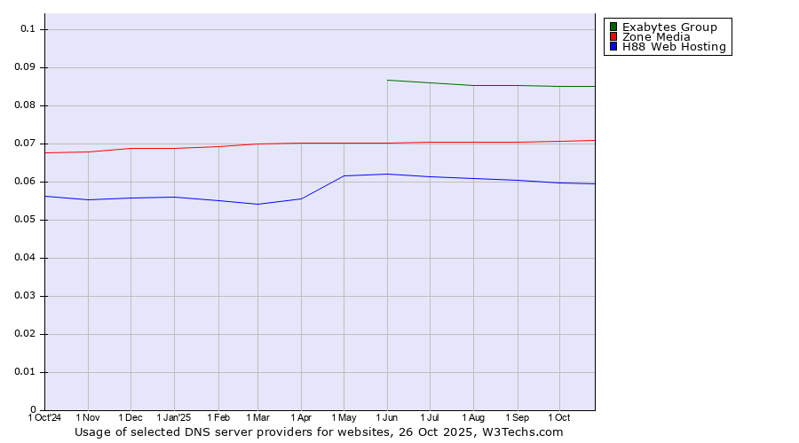 Historical trends in the usage of Exabytes Group vs. Zone Media vs. H88 Web Hosting