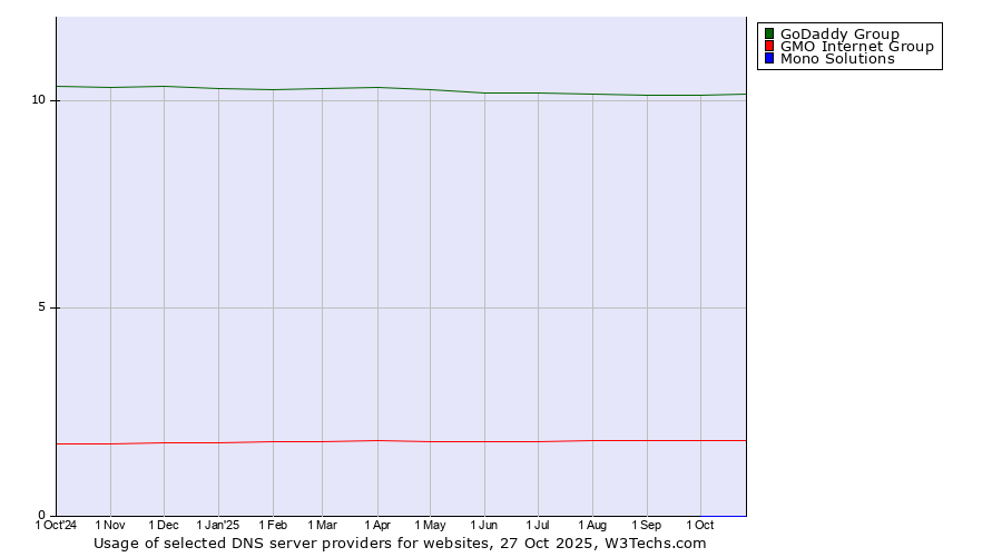 Historical trends in the usage of GoDaddy Group vs. GMO Internet Group vs. Mono Solutions