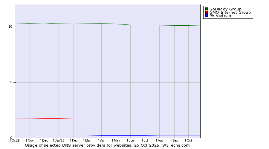 Historical trends in the usage of GoDaddy Group vs. GMO Internet Group vs. PA Vietnam