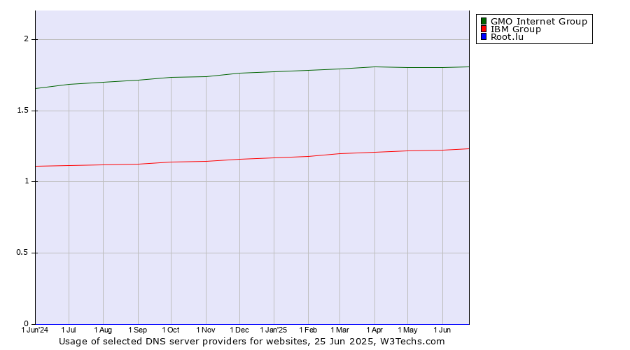 Historical trends in the usage of GMO Internet Group vs. IBM Group vs. Root.lu