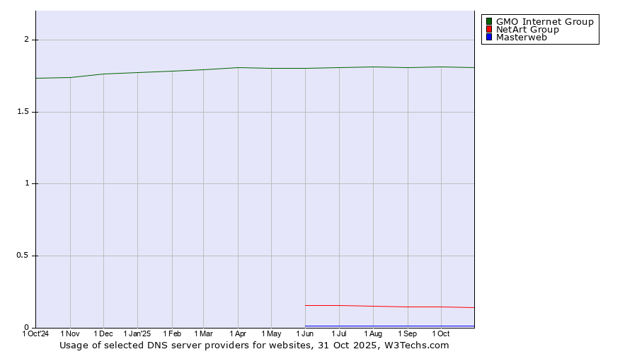Historical trends in the usage of GMO Internet Group vs. NetArt Group vs. Masterweb