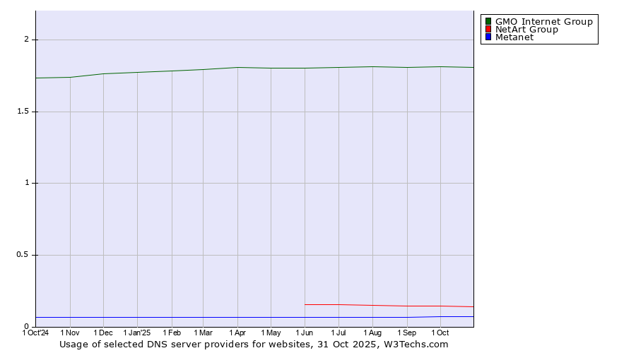 Historical trends in the usage of GMO Internet Group vs. NetArt Group vs. Metanet