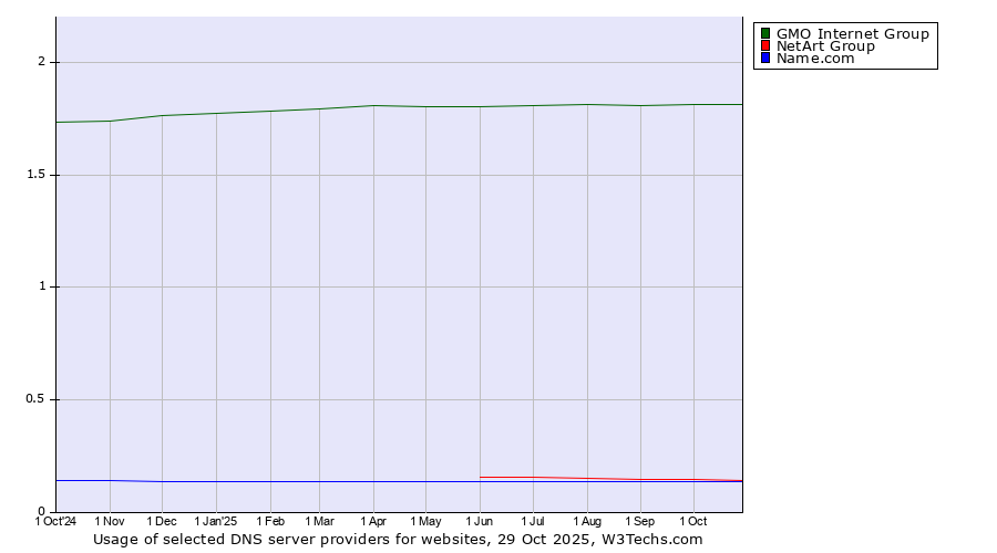 Historical trends in the usage of GMO Internet Group vs. NetArt Group vs. Name.com