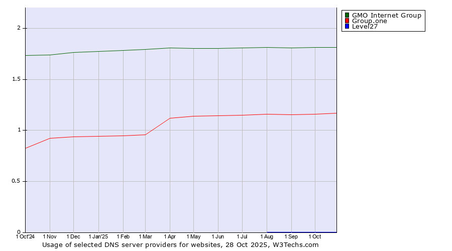 Historical trends in the usage of GMO Internet Group vs. Group.one vs. Level27