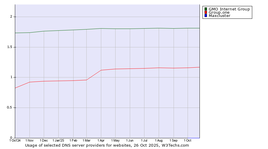Historical trends in the usage of GMO Internet Group vs. Group.one vs. Maxcluster