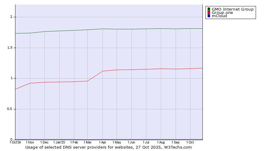 Historical trends in the usage of GMO Internet Group vs. Group.one vs. mCloud