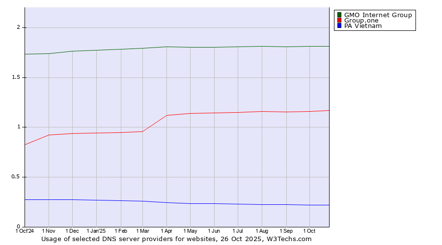 Historical trends in the usage of GMO Internet Group vs. Group.one vs. PA Vietnam