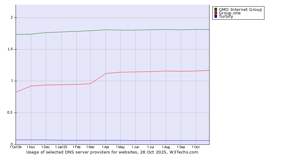 Historical trends in the usage of GMO Internet Group vs. Group.one vs. Turbify
