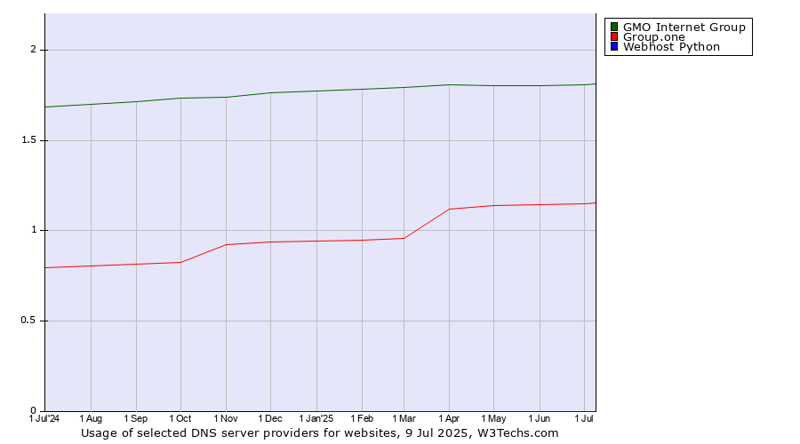 Historical trends in the usage of GMO Internet Group vs. Group.one vs. Webhost Python