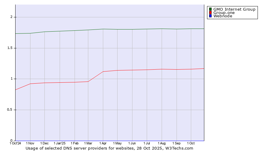 Historical trends in the usage of GMO Internet Group vs. Group.one vs. Webnode