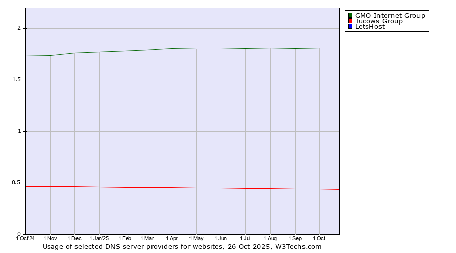 Historical trends in the usage of GMO Internet Group vs. Tucows Group vs. LetsHost