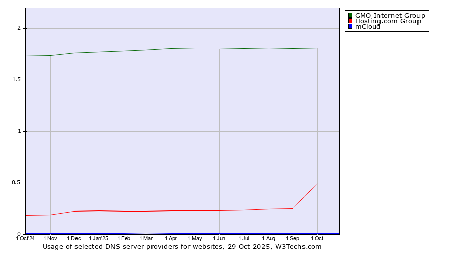 Historical trends in the usage of GMO Internet Group vs. Hosting.com Group vs. mCloud