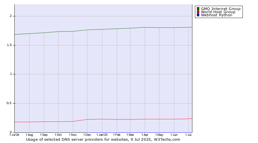 Historical trends in the usage of GMO Internet Group vs. World Host Group vs. Webhost Python