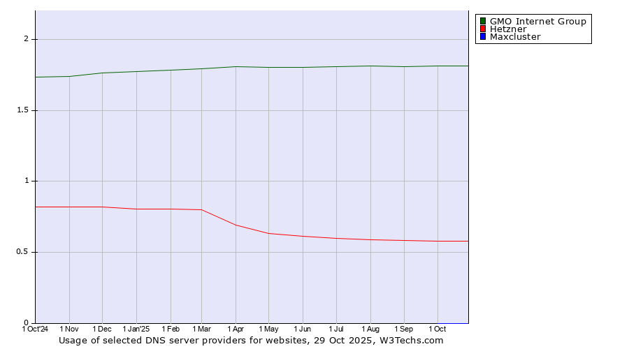 Historical trends in the usage of GMO Internet Group vs. Hetzner vs. Maxcluster