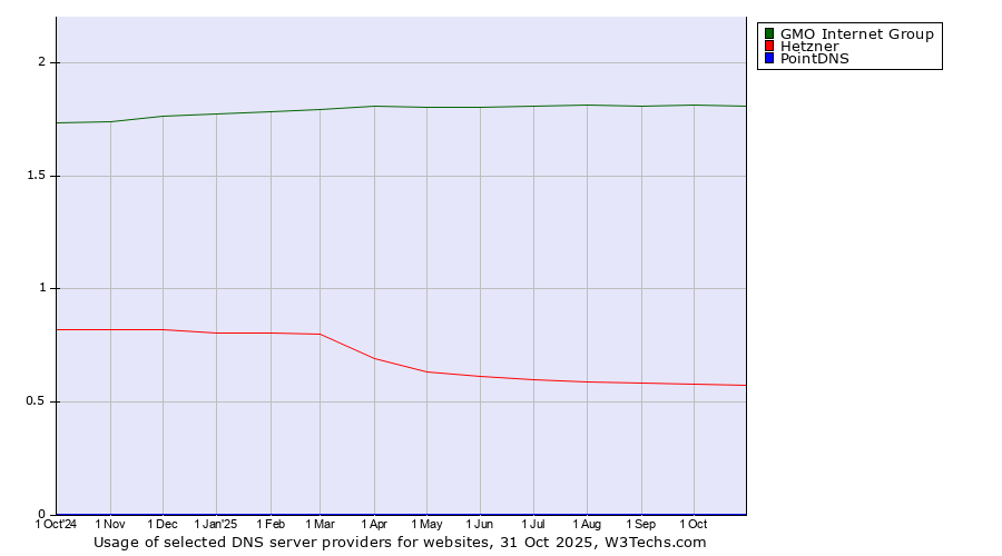 Historical trends in the usage of GMO Internet Group vs. Hetzner vs. PointDNS