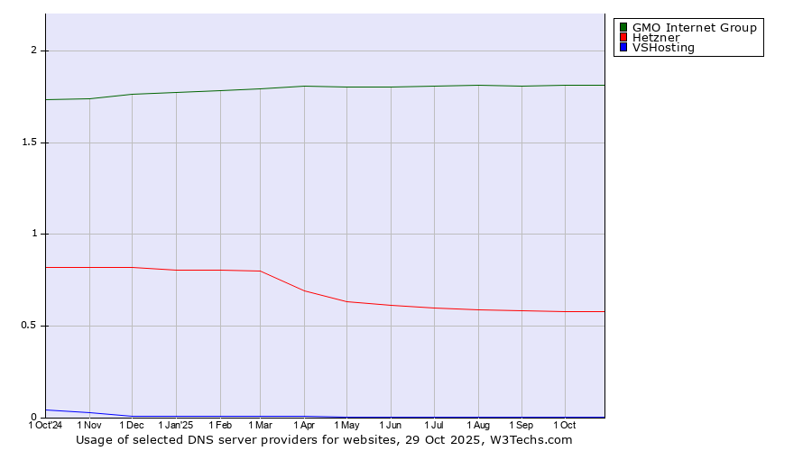 Historical trends in the usage of GMO Internet Group vs. Hetzner vs. VSHosting