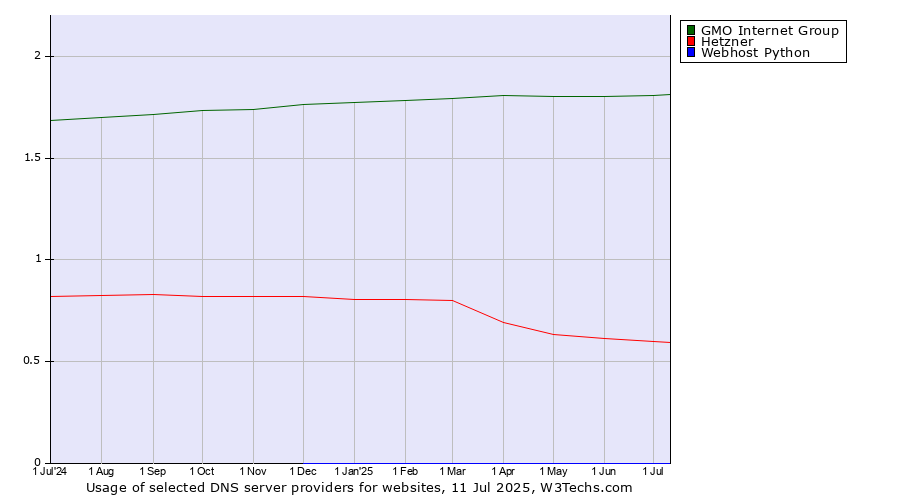 Historical trends in the usage of GMO Internet Group vs. Hetzner vs. Webhost Python