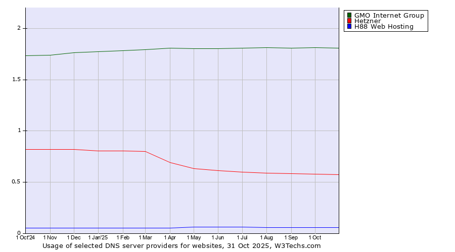 Historical trends in the usage of GMO Internet Group vs. Hetzner vs. H88 Web Hosting