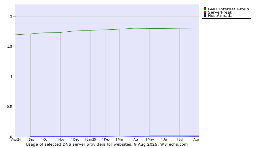Historical trends in the usage of GMO Internet Group vs. ServerFreak vs. HostArmada