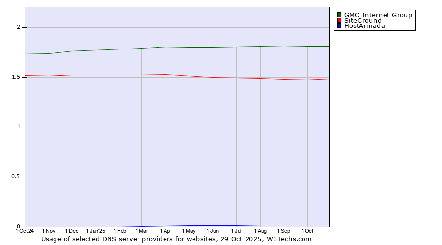 Historical trends in the usage of GMO Internet Group vs. SiteGround vs. HostArmada