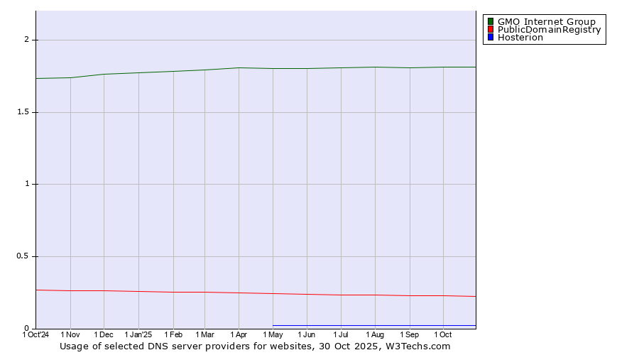 Historical trends in the usage of GMO Internet Group vs. PublicDomainRegistry vs. Hosterion