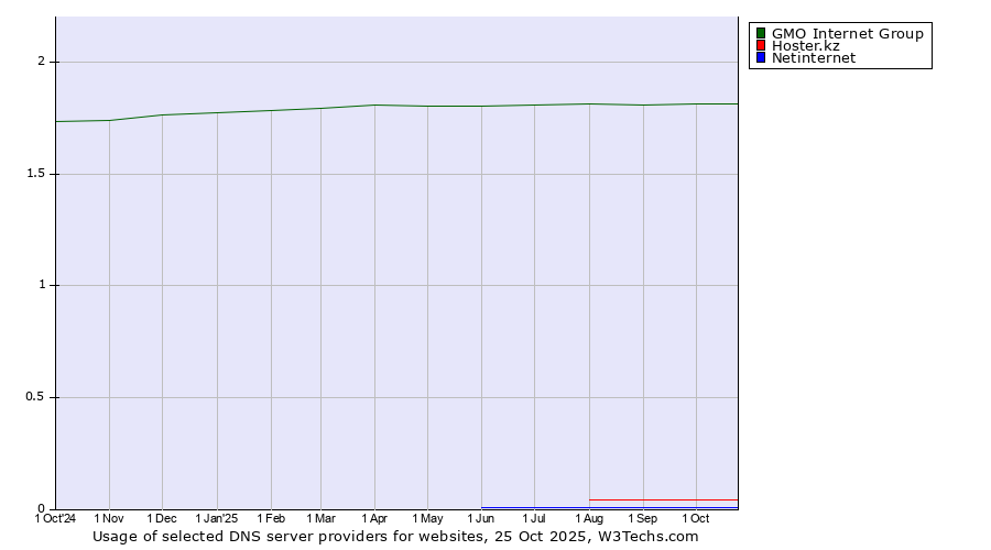 Historical trends in the usage of GMO Internet Group vs. Hoster.kz vs. Netinternet