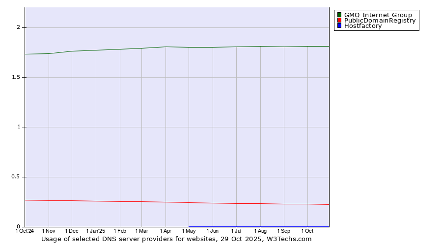 Historical trends in the usage of GMO Internet Group vs. PublicDomainRegistry vs. Hostfactory