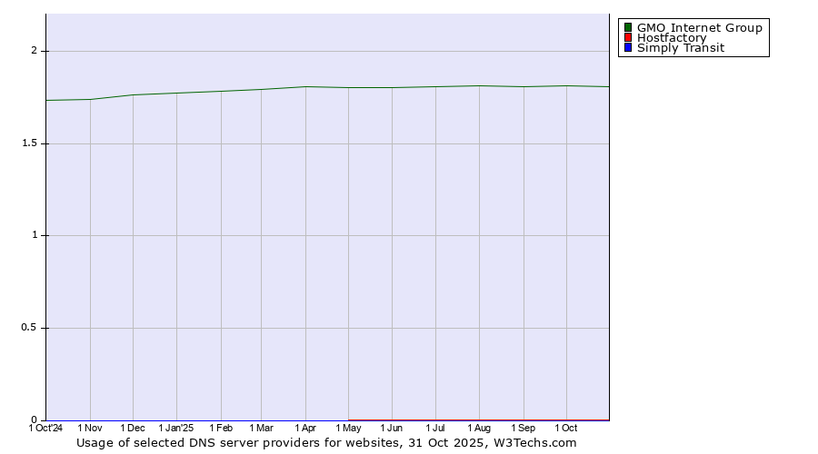 Historical trends in the usage of GMO Internet Group vs. Hostfactory vs. Simply Transit