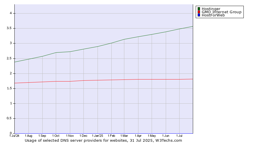 Historical trends in the usage of Hostinger vs. GMO Internet Group vs. HostForWeb