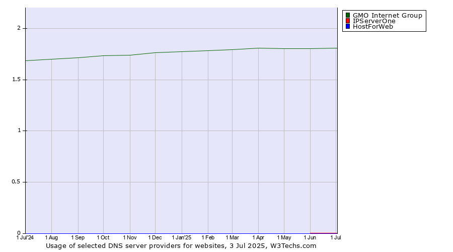 Historical trends in the usage of GMO Internet Group vs. IPServerOne vs. HostForWeb