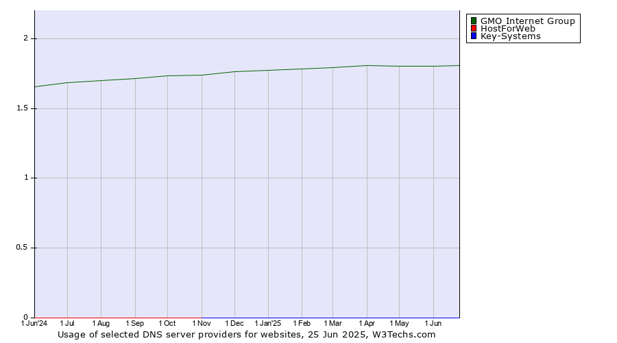 Historical trends in the usage of GMO Internet Group vs. HostForWeb vs. Key-Systems
