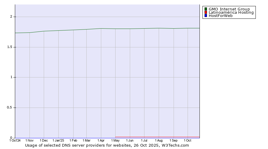 Historical trends in the usage of GMO Internet Group vs. Latinoamérica Hosting vs. HostForWeb
